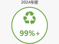 工厂废物循环利用率